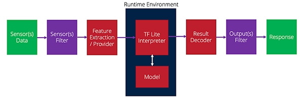 Data flows from sensors to the runtime and then to the output Diagram of data flows from sensors to the runtime and then to the output