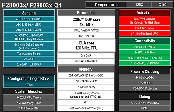 Block diagram of the Texas Instruments F280039C MCU Function block diagram of the Texas Instruments F280039C MCU