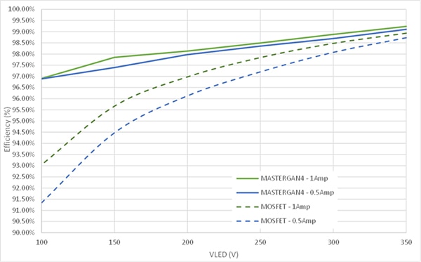 Efficiency vs. LED voltage for MasterGaN and silicon MOSFET Graph of efficiency vs. LED voltage for MasterGaN and silicon MOSFET