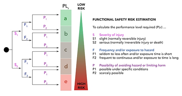 Appropriate functional safety level for a given installation Schema del livello di sicurezza funzionale appropriato per una determinata installazione