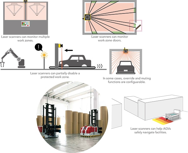 Laser scanners are a type of noncontact safety-feedback component Immagine degli scanner laser come un tipo di componente di sicurezza senza contatto