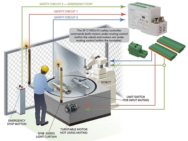 Safety controllers can unify multiple safety functions (click to enlarge) Schema di controller di sicurezza in grado di unificare più funzioni di sicurezza (fare clic per ingrandire)