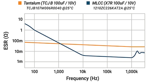 Tantalum capacitors have a broadband impedance curve Image de condensateurs au tantale ayant une courbe d'impédance à large bande