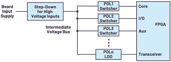Multiple POL regulators are needed to power an FPGA Diagram of multiple POL regulators are needed to power an FPGA