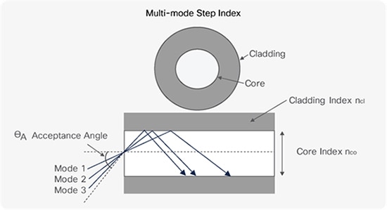 MM fibers are relatively large in diameter תמונה של סיבים אופטיים MM שהם בעלי קוטר גדול יחסית