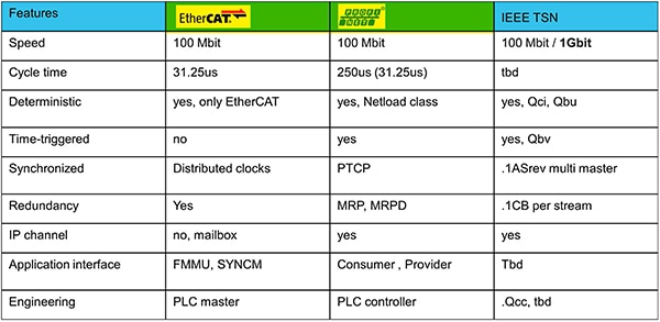 EtherCAT, PROFINET and TSN similar features Table of EtherCAT, PROFINET and TSN similar features