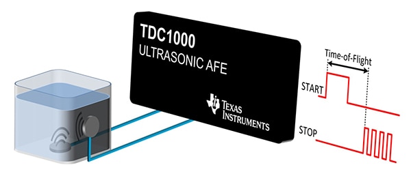 Texas Instruments TDC1000 is a fully integrated AFE Schéma du circuit d'entrée analogique entièrement intégré TDC1000 de Texas Instruments