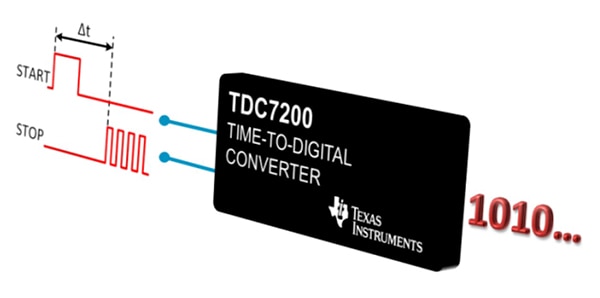 Texas Instruments TDC7200 TDC and picosecond-accurate stopwatch Schéma du TDC et chronomètre offrant une précision de l'ordre de la picoseconde TDC7200 de Texas Instruments