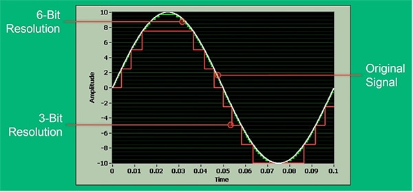 Precision in a DAQ device translates into resolution (click to enlarge) กราฟของความแม่นยำในอุปกรณ์ DAQ แปลเป็นความละเอียด (คลิกเพื่อดูภาพขยาย)