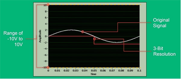 DAQ device with 3-bit resolution and a range of ±10 volts (click to enlarge) กราฟของอุปกรณ์ DAQ ที่มีความละเอียด 3 บิตและช่วง ±10 โวลต์ (คลิกเพื่อดูภาพขยาย)