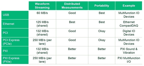 DAQ communications bus selection ตารางการเลือกบัสสื่อสาร DAQ