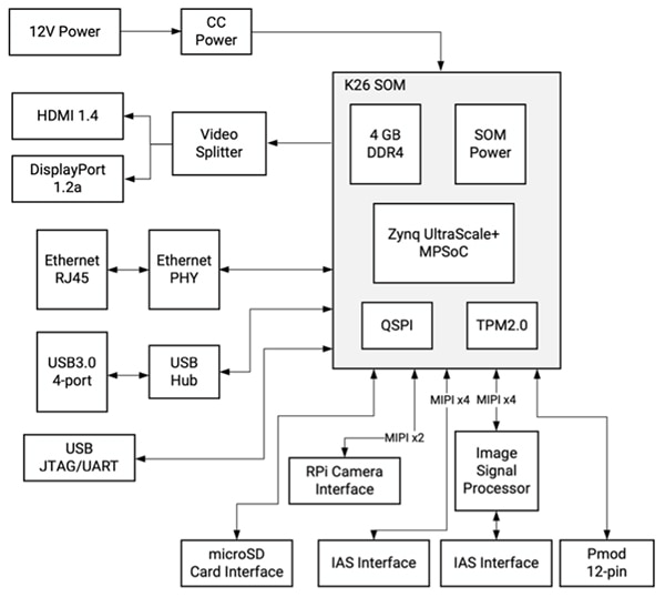Xilinx KV260 Vision AI Starter Kit Diagram of Xilinx KV260 Vision AI Starter Kit