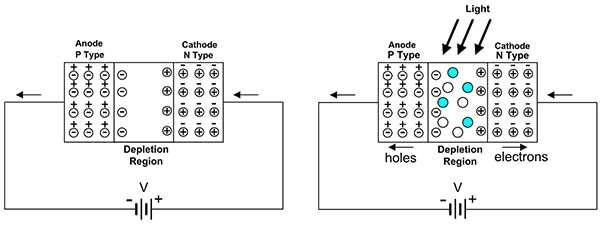 Reverse biased photodiode produces a current proportional to light intensity (click to enlarge) Schéma d'une photodiode à polarisation inverse produisant un courant proportionnel à l'intensité lumineuse (cliquez pour agrandir)