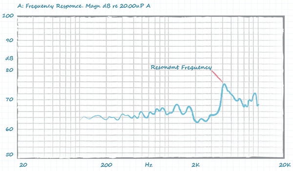 Frequency response curve for the Same Sky CMT-4023S-SMT-TR magnetic transducer buzzer Graphique de la courbe de réponse en fréquence du buzzer à transducteur magnétique CMT-4023S-SMT-TR de Same Sky