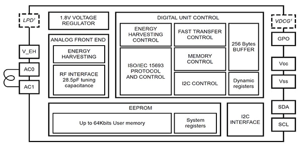 STMicroelectronics ST25DVxxKC devices use the ISO/IEC 15693 NFC protocol Diagram of STMicroelectronics ST25DVxxKC devices use the ISO/IEC 15693 NFC protocol