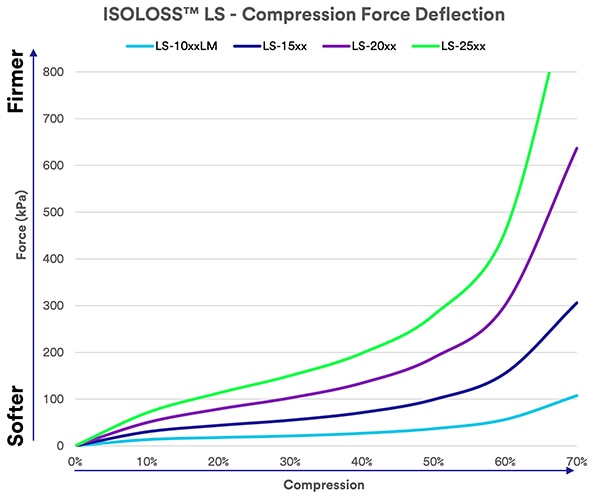 CFD plots for the four available foam densities (10, 15, 20, or 25 (lb/ft3) Graph of CFD plots for the four available foam densities (10, 15, 20, or 25 (lb/ft3)