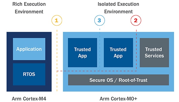 Secure application uses hardware-based isolation Diagram of secure application uses hardware-based isolation