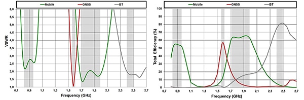 Simulated VSWR and efficiency results (click to enlarge) Graph of simulated VSWR and efficiency results (click to enlarge)