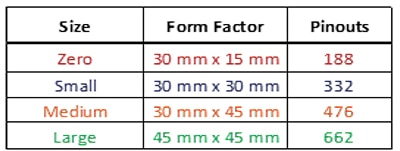 Standard OSM sizes, form factors, and pinouts Tableau des tailles, facteurs de forme et brochages standard de la norme OSM