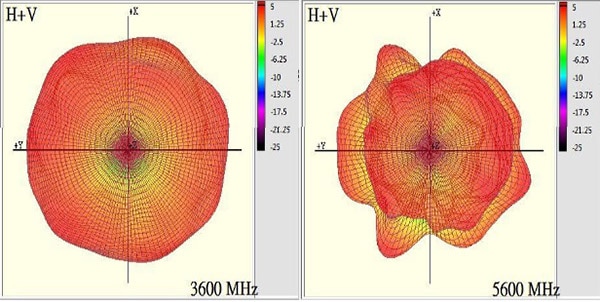 X-Y radiation pattern for the Abracon AEBC1101X-S Image of X-Y radiation pattern for the Abracon AEBC1101X-S