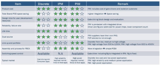 Comparison of integration features and tradeoffs Table of comparison of integration features and tradeoffs