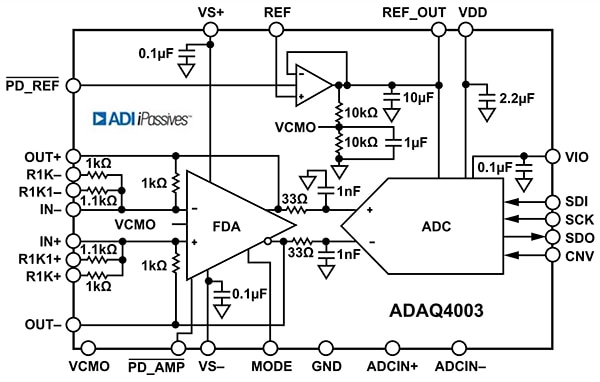 Block diagram of the Analog Devices ADAQ4003 Funkční blokové schéma modulu ADAQ4003 společnosti Analog Devices