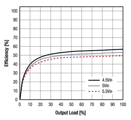 Efficiency vs. percent output load for the RECOM R05C05TE05S-CT Graph of efficiency vs. percent output load for the RECOM R05C05TE05S-CT