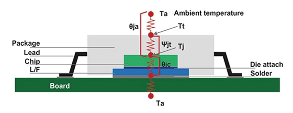 Component makers specify a maximum junction temperature (Tjmax) for an active device  Diagram of component makers specify a maximum junction temperature (Tjmax) for an active device
