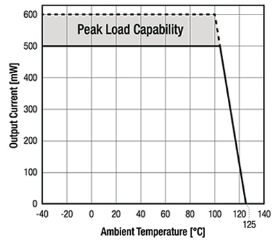 Thermal derating curve for RECOM Power RxxC05TExxS DC/DC converter Graph of thermal derating curve for RECOM Power RxxC05TExxS DC/DC converter