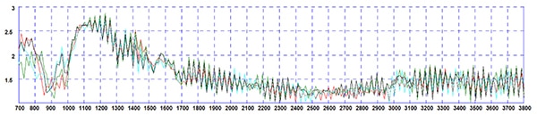 VSWR (vertical axis) for the TE Connectivity 1-2309605-1 M2M MiMo LTE dual antenna (click to enlarge) Image of VSWR (vertical axis) for the TE Connectivity 1-2309605-1 M2M MiMo LTE dual antenna (click to enlarge)
