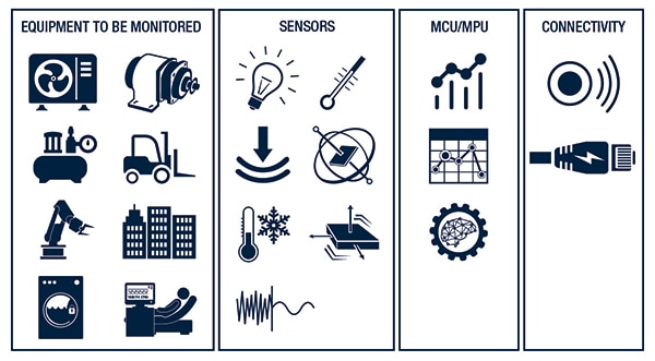 Building blocks of a vibration monitoring system