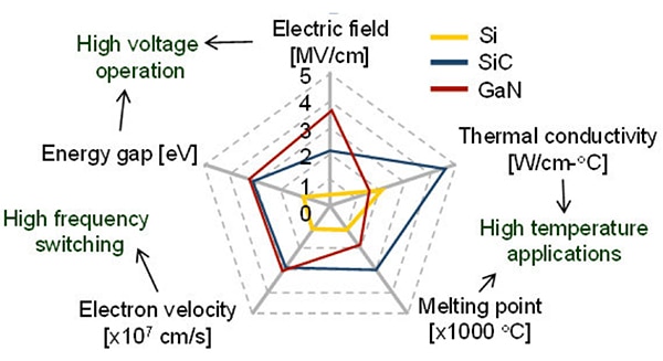 Comparison between SiC versus Si and gallium nitride (GaN) Image of comparison between SiC versus Si and gallium nitride (GaN)