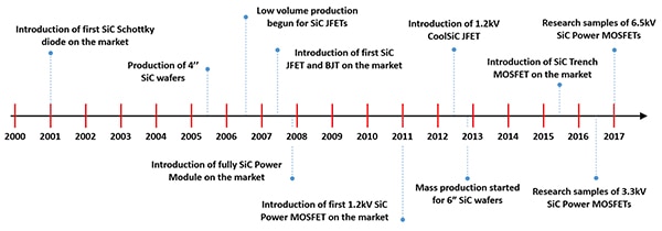 History of commercial SiC-based devices (click to enlarge) Image of history of commercial SiC-based devices (click to enlarge)
