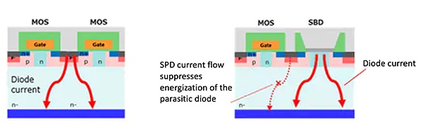SiC MOSFET without an internal Schottky barrier diode (SBD) (left), the one with it (right) Diagram of SiC MOSFET without an internal Schottky barrier diode (SBD) (left), the one with it (right)