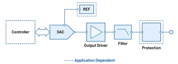 DAC is a key function in test and instrumentation applications Image of DAC is a key function in test and instrumentation applications