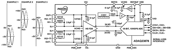 Analog Devices ADAQ23878 combines signal processing and conditioning blocks (click to enlarge) Diagram of Analog Devices ADAQ23878 combines signal processing and conditioning blocks (click to enlarge)