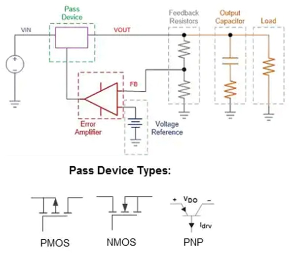 LDO regulator is based on a voltage-controlled feedback circuit รูปภาพของ LDO Regulator ขึ้นอยู่กับวงจรข้อเสนอแนะที่ควบคุมด้วยแรงดันไฟฟ้า