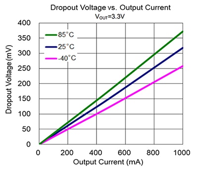 Dropout voltage of the Diodes AP7361EA series 3.3 volt LDO กราฟของแรงดันไฟตกของไดโอด AP7361EA ซีรีส์ 3.3 โวลต์ LDO