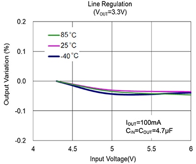 Graph of line regulation for an Diodes AP7361EA รูปภาพของกราฟการควบคุมเส้นสำหรับไดโอด AP7361EA