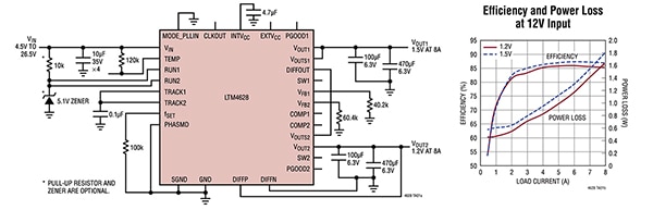 Analog Devices LTM4628 dual-output, 8 A per channel switching DC/DC regulator (click to enlarge) Diagram of Analog Devices LTM4628 dual-output, 8 A per channel switching DC/DC regulator (click to enlarge)