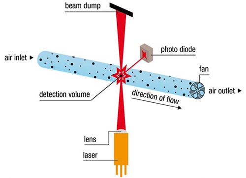 OPC uses a laser and photodiode to count airborne particles Obrázek čítače OPC používajícího laser a fotodiodu k počítání částic ve vzduchu.