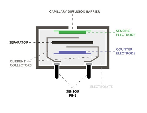 Amperometric sensors use two electrodes separated by an electrolyte  Schéma amperometrických snímačů používajících dvě elektrody oddělené elektrolytem