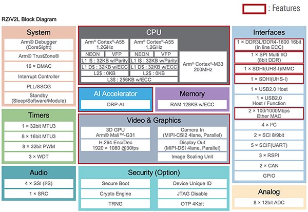 Renesas RZ/V2L MPU series (click to enlarge) Schéma de la série de microprocesseurs RZ/V2L de Renesas (cliquez pour agrandir)