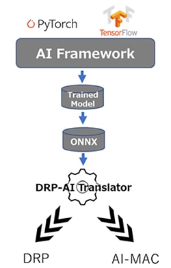 AI models are trained using any ONNX compatible framework Schéma des modèles IA entraînés avec toute structure compatible ONNX
