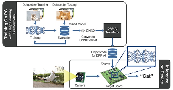 Training and running a vision recognition algorithm Image de l'entraînement et de l'exécution d'un algorithme de reconnaissance visuelle