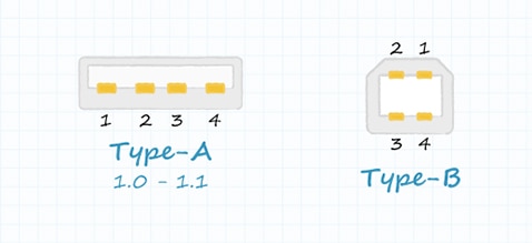 Type A and Type B USB connector standards Diagram of Type A and Type B USB connector standards