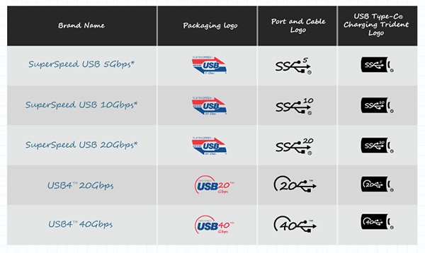 Current USB naming conventions and associated logos Table of current USB naming conventions and associated logos
