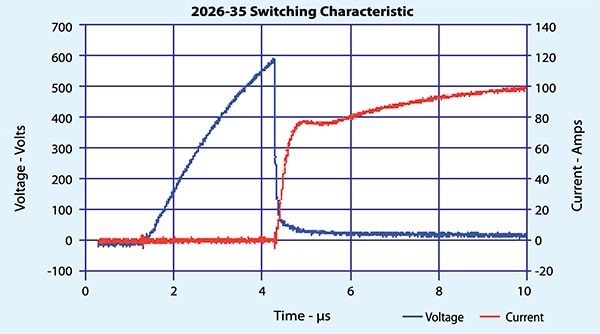 Voltage and current waveforms for a GDT being triggered on Diagramm der Spannungs- und Stromwellenformen für eine ausgelöste GDT
