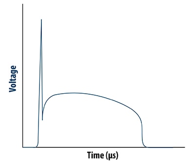 Voltage response of the IsoMOV™ hybrid protector Diagramm der Spannungsantwort des IsoMOV™-Hybridprotektors