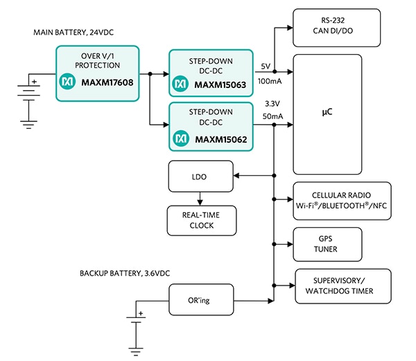 Typical asset tracking device block diagram Diagram of typical asset tracking device block diagram